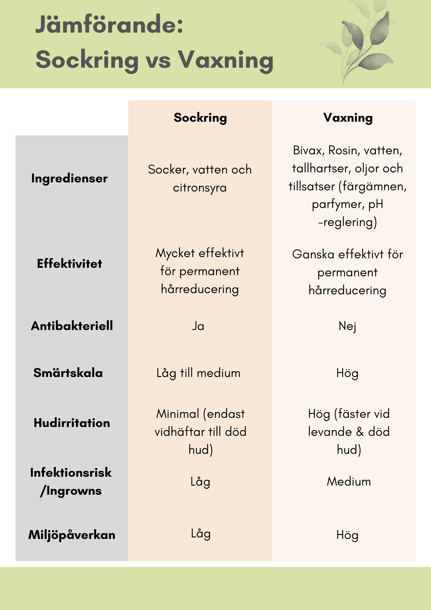 Comparing: Sugaring vs Waxing | Print-at-home Marketing Savvy Sugaring