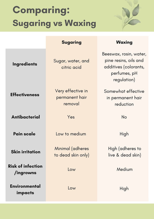 Comparing: Sugaring vs Waxing | Print-at-home Marketing Savvy Sugaring 